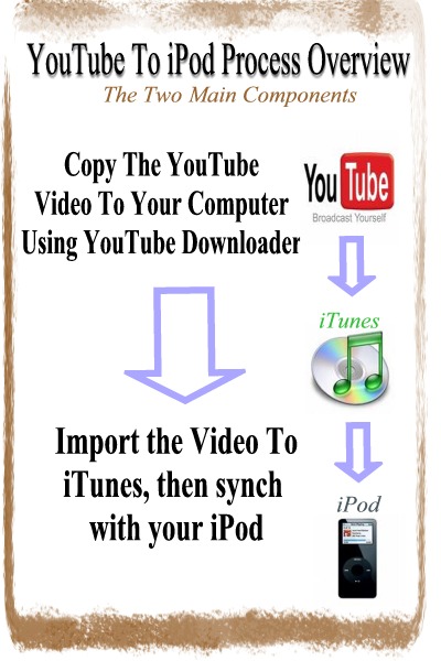 YouTube to iPod Process Overview