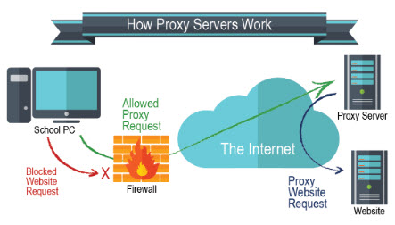 how-facebook-proxies-work